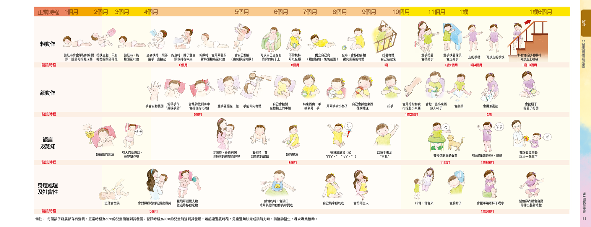 嬰兒發展知多少:掌握「生長曲線」和「發展里程碑」,激發孩子無限潛能