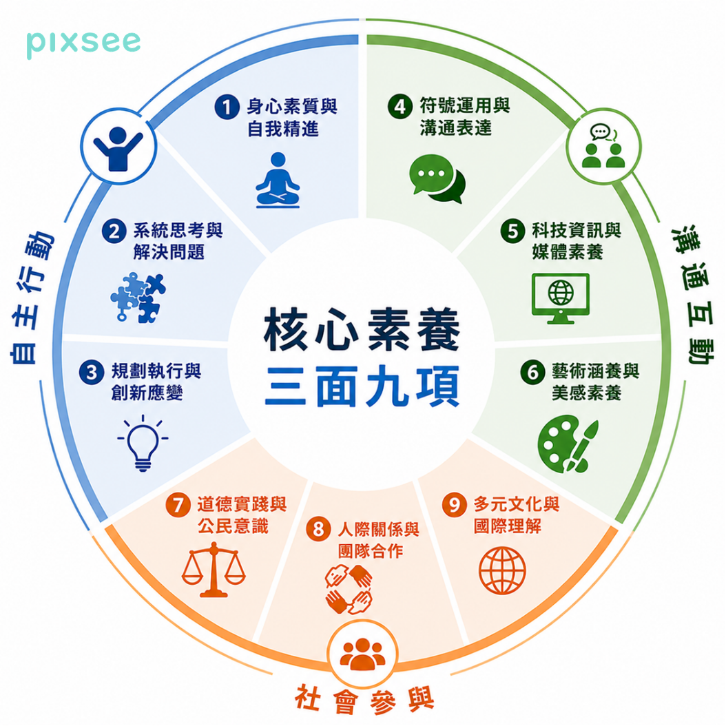 素養教育