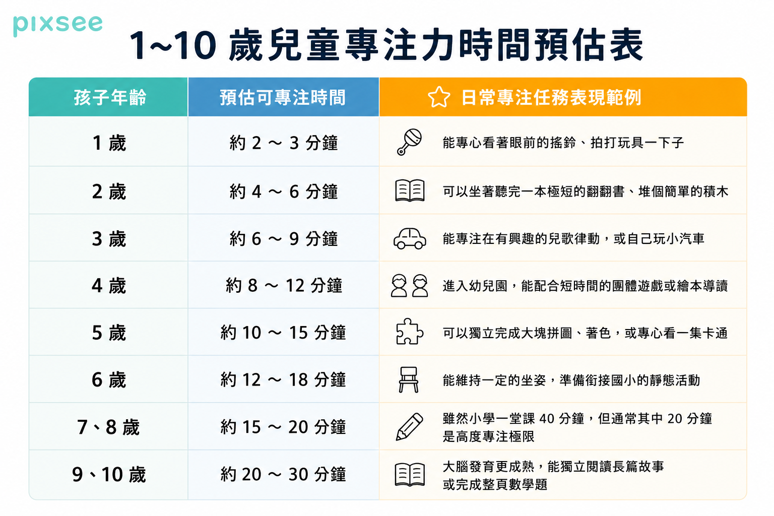 1~10 歲兒童專注時間參考資訊圖,整理不同年齡孩子的預估專注時間與日常專注任務表現範例。