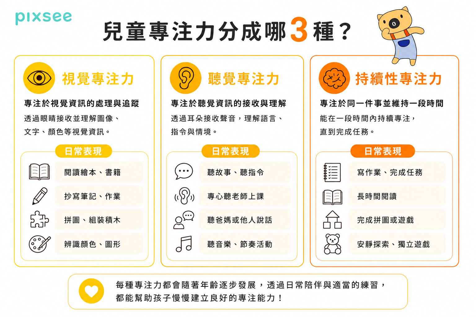 兒童專注力三大類型資訊圖,介紹視覺專注力、聽覺專注力與持續性專注力,以及各自的日常表現與培養方向。