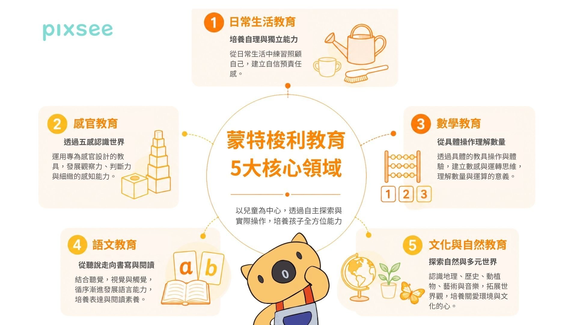 蒙特梭利教育五大核心領域包含日常生活、感官、數學、語文與文化自然教育
